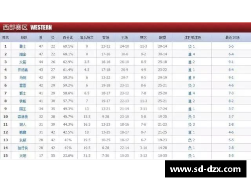 PT视讯官方网站西部NBA球队排名及其竞争力分析